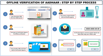 UIDAI Portal, Aadhar Services, Aadhar Update, Aadhar Card Status