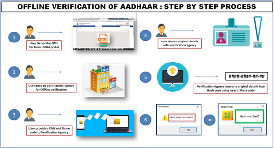 UIDAI Portal