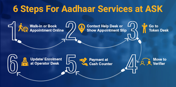 UIDAI Services, aadhar card link with mobile number, aadhar card download, uidai aadhar update, uidai.gov.in status, online aadhaar services login, download aadhar card pdf, my aadhar service, online aadhar service,